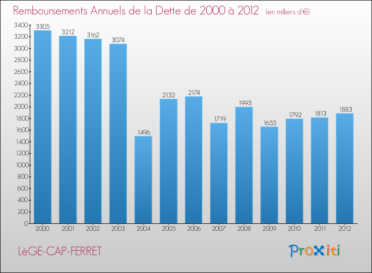 Evolution de l'annuité de la dette pour la commune de LèGE-CAP-FERRET de 2000 à 2012 Annuités de la dette pour LèGE-CAP-FERRET de 2000 à 2012