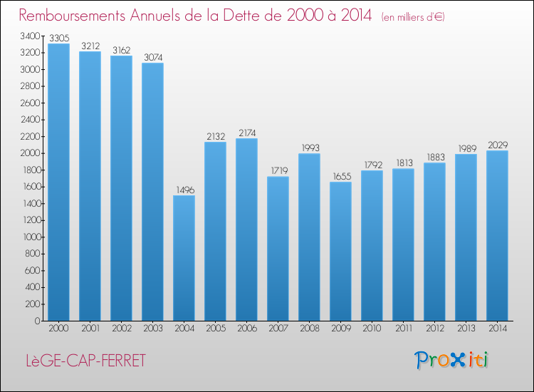 Evolution de l'annuité de la dette pour la commune de LèGE-CAP-FERRET de 2000 à 2014 Annuités de la dette pour LèGE-CAP-FERRET de 2000 à 2014