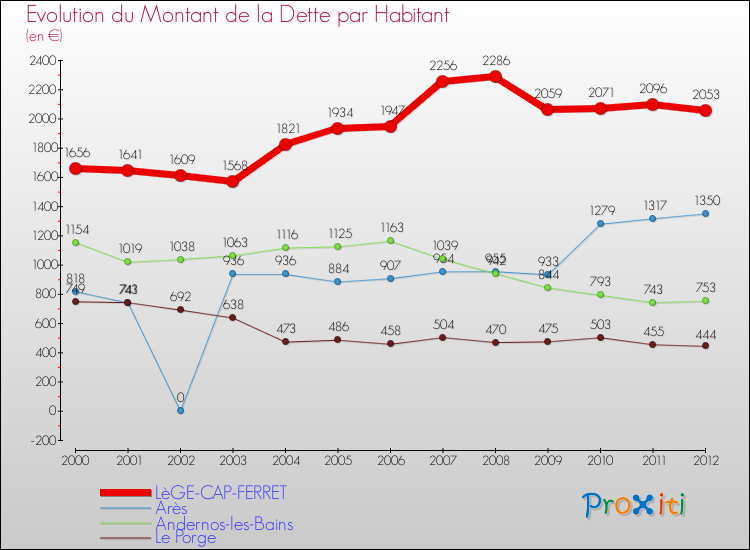 Evolution de la dette par habitant pour la commune de LèGE-CAP-FERRET et les communes proches de 2000 à 2012 Comparaison de la dette par habitant pour LèGE-CAP-FERRET et les communes voisines de 2000 à 2012