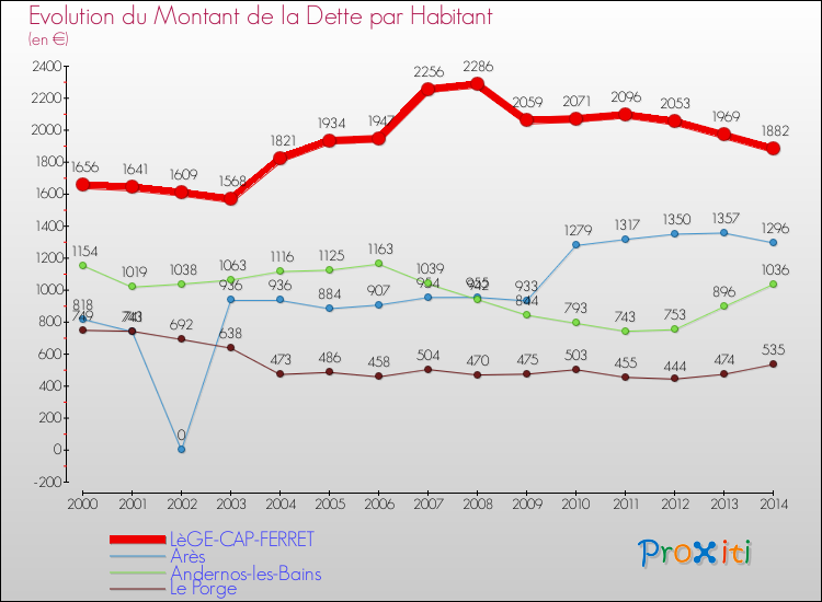 Evolution de la dette par habitant pour la commune de LèGE-CAP-FERRET et les communes proches de 2000 à 2014 Comparaison de la dette par habitant pour LèGE-CAP-FERRET et les communes voisines de 2000 à 2014