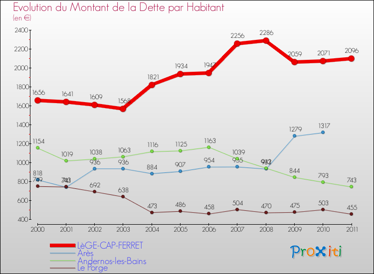 Evolution de la dette par habitant pour la commune de LèGE-CAP-FERRET et les communes proches Comparaison de la dette par habitant pour LèGE-CAP-FERRET et les communes voisines