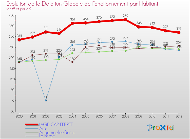 Evolution et montant de la dotation globale de fonctionnement par Habitant pour LèGE-CAP-FERRET et les communes proches Comparaison des dotations globales de fonctionnement par habitant pour LèGE-CAP-FERRET et les communes voisines