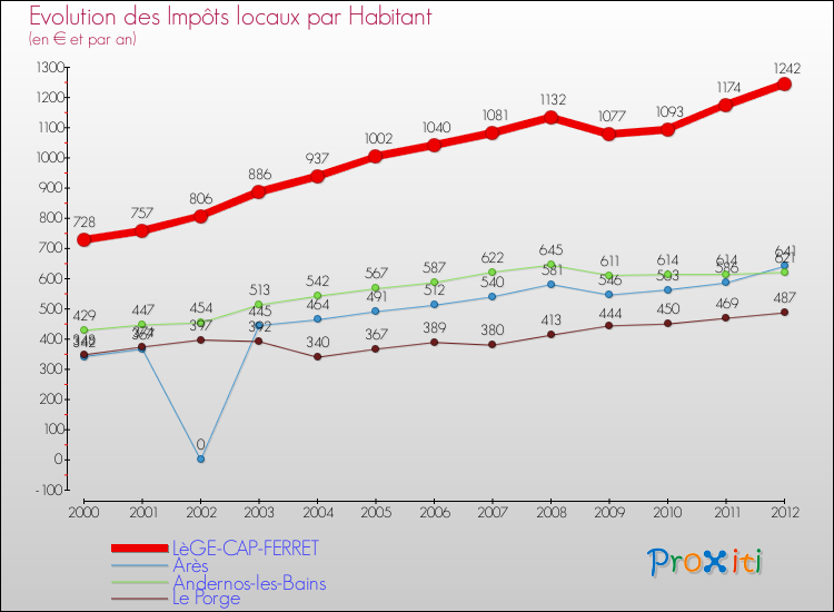 Evolution et montant des impôts locaux par Habitant pour LèGE-CAP-FERRET et les communes proches Comparaison des impôts locaux par habitant pour LèGE-CAP-FERRET et les communes voisines