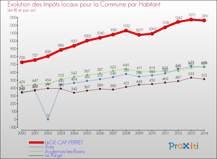 Evolution et montant des impôts locaux par Habitant pour LèGE-CAP-FERRET et les communes proches de 2000 à 2014 Comparaison des impôts locaux par habitant pour LèGE-CAP-FERRET et les communes voisines de 2000 à 2014