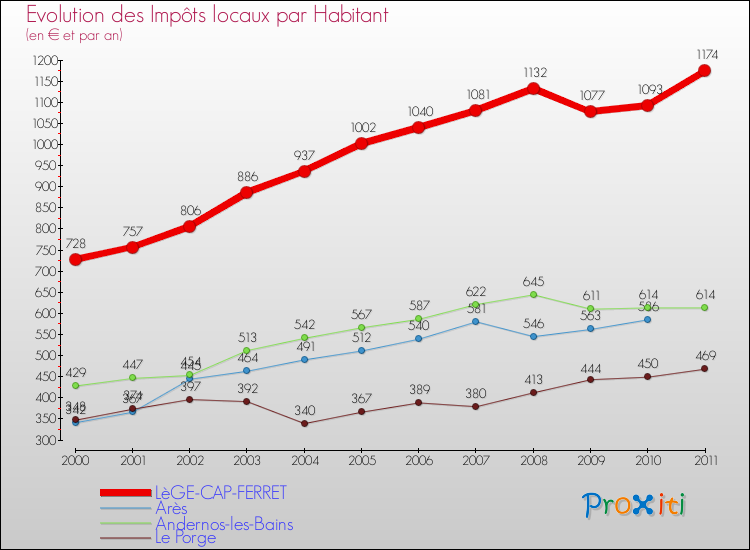 Evolution et montant des impôts locaux par Habitant pour LèGE-CAP-FERRET et les communes proches Comparaison des impôts locaux par habitant pour LèGE-CAP-FERRET et les communes voisines