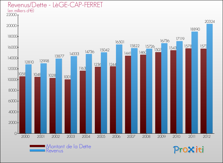 Evolution comparée de la dette et des revenus pour la commune de LèGE-CAP-FERRET de 2000 à 2012 Comparaison de la dette et des revenus pour LèGE-CAP-FERRET de 2000 à 2012