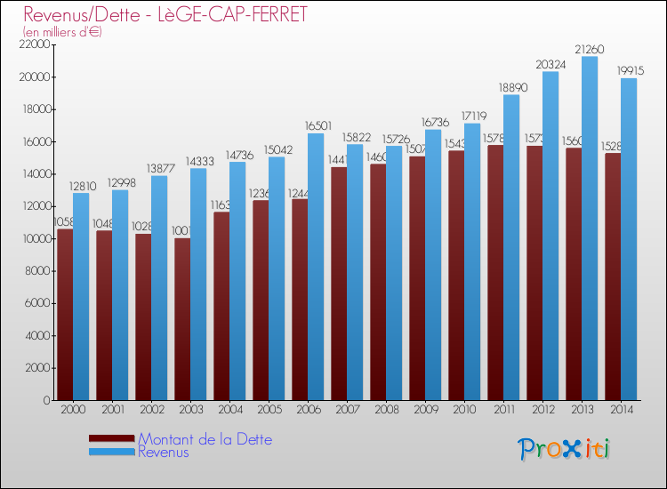 Evolution comparée de la dette et des revenus pour la commune de LèGE-CAP-FERRET de 2000 à 2014 Comparaison de la dette et des revenus pour LèGE-CAP-FERRET de 2000 à 2014