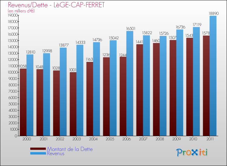 Evolution comparée de la dette et des revenus pour la commune de LèGE-CAP-FERRET de 2000 à 2011 Comparaison de la dette et des revenus pour LèGE-CAP-FERRET de 2000 à 2011