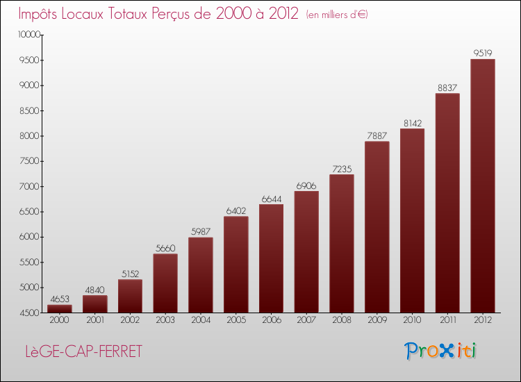 Evolution des Impôts Locaux pour la commune de LèGE-CAP-FERRET de 2000 à 2012 Evolution des Impôts Locaux pour LèGE-CAP-FERRET de 2000 à 2012