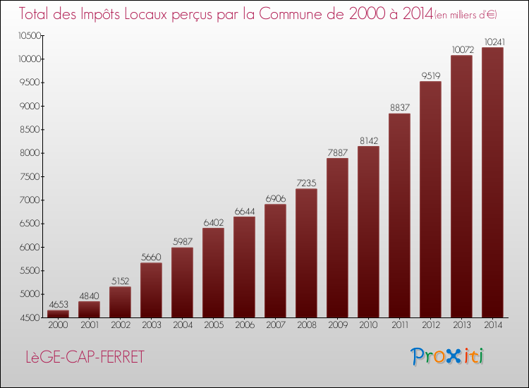 Evolution des Impôts Locaux pour la commune de LèGE-CAP-FERRET de 2000 à 2014 Evolution des Impôts Locaux pour LèGE-CAP-FERRET de 2000 à 2014