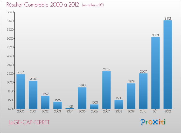 Evolution du résultat comptable pour la commune de LèGE-CAP-FERRET de 2000 à 2012 Evolution du résultat comptable pour LèGE-CAP-FERRET de 2000 à 2012