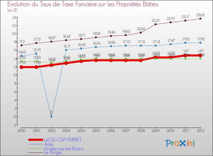 Evolution du taux de la taxe foncière sur le bati pour LèGE-CAP-FERRET et les communes proches de 2000 à 2012 Comparaison des taux de taxe foncière sur le bati pour LèGE-CAP-FERRET et les communes voisines de 2000 à 2012