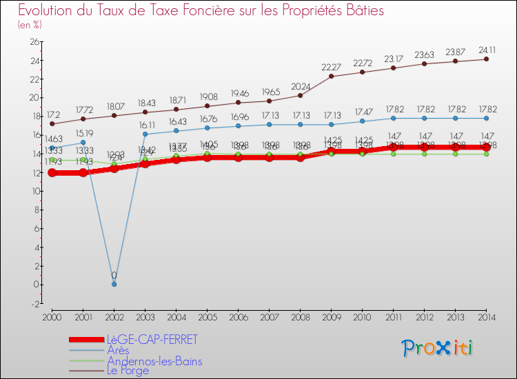 Evolution du taux de la taxe foncière sur le bati pour LèGE-CAP-FERRET et les communes proches de 2000 à 2014 Comparaison des taux de taxe foncière sur le bati pour LèGE-CAP-FERRET et les communes voisines de 2000 à 2014