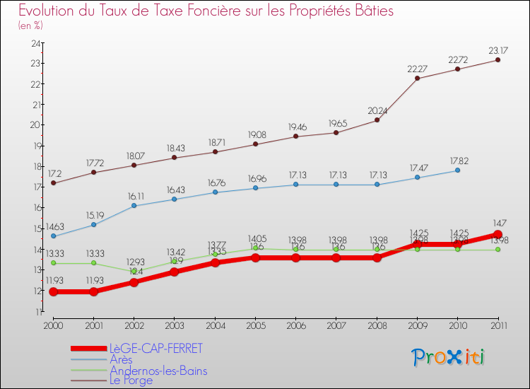 Evolution du taux de la taxe foncière sur le bati pour LèGE-CAP-FERRET et les communes proches Comparaison des taux de taxe foncière sur le bati pour LèGE-CAP-FERRET et les communes voisines