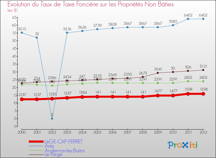 Evolution du taux de la taxe foncière sur les immeubles et terrains non batis pour LèGE-CAP-FERRET et les communes proches de 2000 à 2012 Comparaison des taux de la taxe foncière sur les immeubles et terrains non batis pour LèGE-CAP-FERRET et les communes voisines de 2000 à 2012