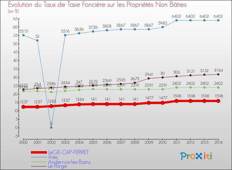 Evolution du taux de la taxe foncière sur les immeubles et terrains non batis pour LèGE-CAP-FERRET et les communes proches de 2000 à 2014 Comparaison des taux de la taxe foncière sur les immeubles et terrains non batis pour LèGE-CAP-FERRET et les communes voisines de 2000 à 2014