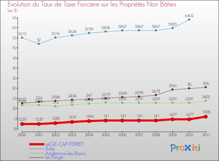 Evolution du taux de la taxe foncière sur les immeubles et terrains non batis pour LèGE-CAP-FERRET et les communes proches Comparaison des taux de la taxe foncière sur les immeubles et terrains non batis pour LèGE-CAP-FERRET et les communes voisines