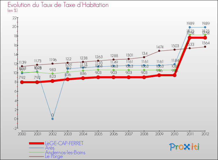 Evolution du taux de la taxe d'habitation pour LèGE-CAP-FERRET et les communes proches Comparaison des taux de la taxe d'habitation pour LèGE-CAP-FERRET et les communes voisines