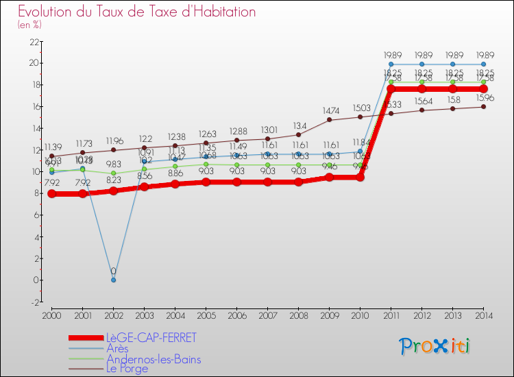 Evolution du taux de la taxe d'habitation pour LèGE-CAP-FERRET et les communes proches de 2000 à 2014 Comparaison des taux de la taxe d'habitation pour LèGE-CAP-FERRET et les communes voisines de 2000 à 2014