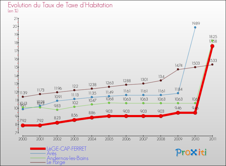 Evolution du taux de la taxe d'habitation pour LèGE-CAP-FERRET et les communes proches Comparaison des taux de la taxe d'habitation pour LèGE-CAP-FERRET et les communes voisines