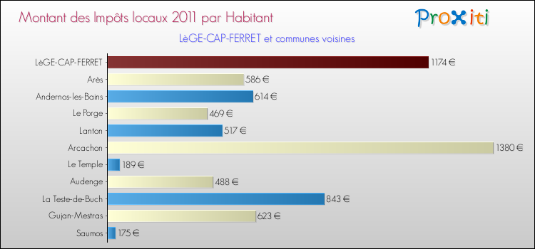 Montant des impôts locaux par Habitant pour LèGE-CAP-FERRET et les communes proches Comparaison des impôts locaux par habitant pour LèGE-CAP-FERRET et les communes voisines