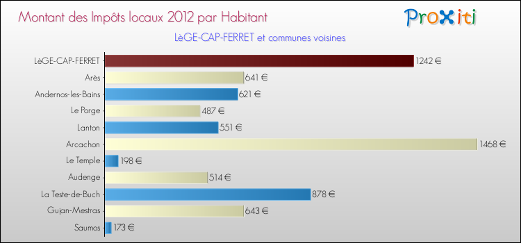 Montant des impôts locaux par Habitant pour LèGE-CAP-FERRET et les communes proches Comparaison des impôts locaux par habitant pour LèGE-CAP-FERRET et les communes voisines