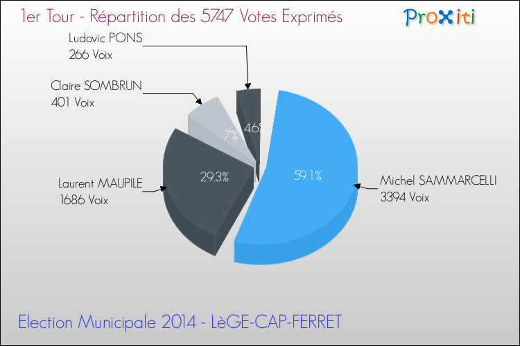 Répartition des votes exprimés au 1er Tour des Elections Municipales 2014 de la commune de LèGE-CAP-FERRET Elections Municipales 2014 - Répartition des votes exprimés au 1er Tour pour la commune de LèGE-CAP-FERRET