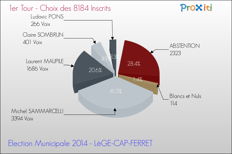 Résultats par rapport aux inscrits au 1er Tour des Elections Municipales 2014 de la commune de LèGE-CAP-FERRET Elections Municipales 2014 - Résultats par rapport aux inscrits au 1er Tour pour la commune de LèGE-CAP-FERRET