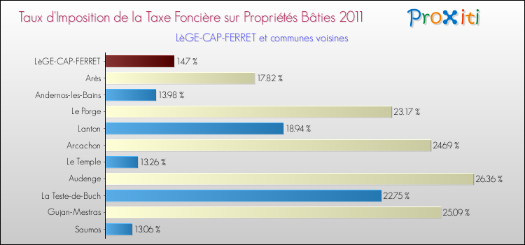 Taux d'imposition de la taxe foncière sur le bati 2011 pour LèGE-CAP-FERRET et les communes proches Comparaison des taux d'imposition de la taxe foncière sur le bati 2011 pour LèGE-CAP-FERRET et les communes voisines