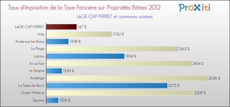 Taux d'imposition de la taxe foncière sur le bati 2012 pour LèGE-CAP-FERRET et les communes proches Comparaison des taux d'imposition de la taxe foncière sur le bati 2012 pour LèGE-CAP-FERRET et les communes voisines