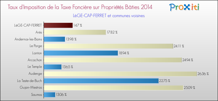 Taux d'imposition de la taxe foncière sur le bati 2014 pour LèGE-CAP-FERRET et les communes proches Comparaison des taux d'imposition de la taxe foncière sur le bati 2014 pour LèGE-CAP-FERRET et les communes voisines