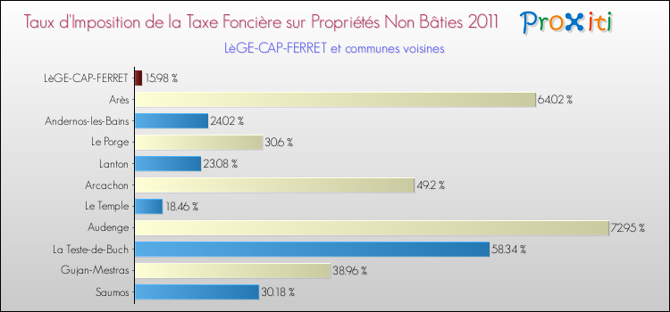Taux d'imposition de la taxe foncière sur les immeubles et terrains non batis 2011 pour LèGE-CAP-FERRET et les communes proches Comparaison des taux d'imposition de la taxe foncière sur les immeubles et terrains non batis 2011 pour LèGE-CAP-FERRET et les communes voisines