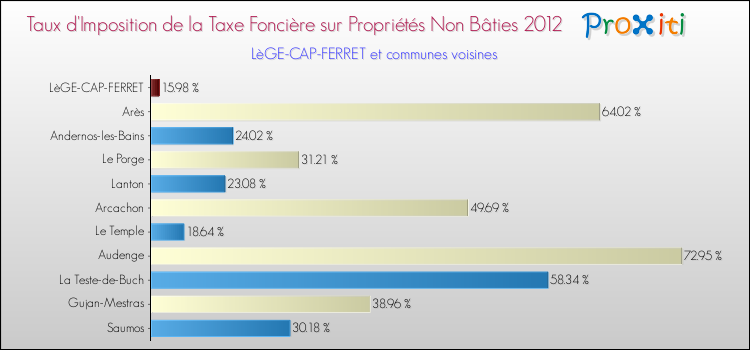 Taux d'imposition de la taxe foncière sur les immeubles et terrains non batis 2012 pour LèGE-CAP-FERRET et les communes proches Comparaison des taux d'imposition de la taxe foncière sur les immeubles et terrains non batis 2012 pour LèGE-CAP-FERRET et les communes voisines