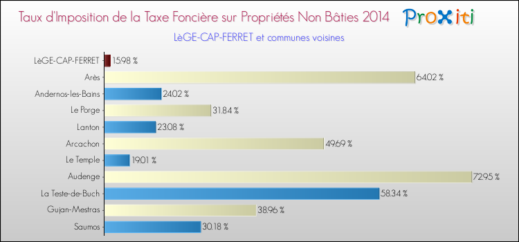 Taux d'imposition de la taxe foncière sur les immeubles et terrains non batis 2014 pour LèGE-CAP-FERRET et les communes proches Comparaison des taux d'imposition de la taxe foncière sur les immeubles et terrains non batis 2014 pour LèGE-CAP-FERRET et les communes voisines