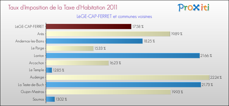 Taux d'imposition de la taxe d'habitation 2011 pour LèGE-CAP-FERRET et les communes proches Comparaison des taux d'imposition de la taxe d'habitation 2011 pour LèGE-CAP-FERRET et les communes voisines