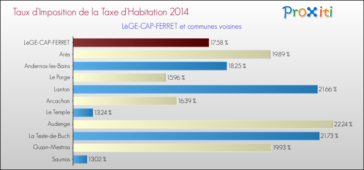 Taux d'imposition de la taxe d'habitation 2014 pour LèGE-CAP-FERRET et les communes proches Comparaison des taux d'imposition de la taxe d'habitation 2014 pour LèGE-CAP-FERRET et les communes voisines
