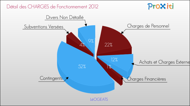 Décomposition des Charges de Fonctionnement 2012 de la commune de LéOGEATS Charges de Fonctionnement 2012 pour la commune de LéOGEATS
