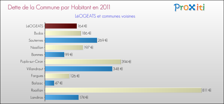 Dette par habitant de la commune en 2011 pour LéOGEATS et les communes proches Comparaison de la dette par habitant de la commune en 2011 pour LéOGEATS et les communes voisines