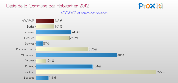 Dette par habitant de la commune en 2012 pour LéOGEATS et les communes proches Comparaison de la dette par habitant de la commune en 2012 pour LéOGEATS et les communes voisines