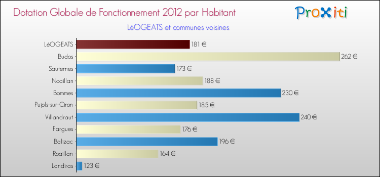 Montant des dotations globales de fonctionnement DGF par Habitant pour LéOGEATS et les communes proches Comparaison des des dotations globales de fonctionnement DGF par habitant pour LéOGEATS et les communes voisines