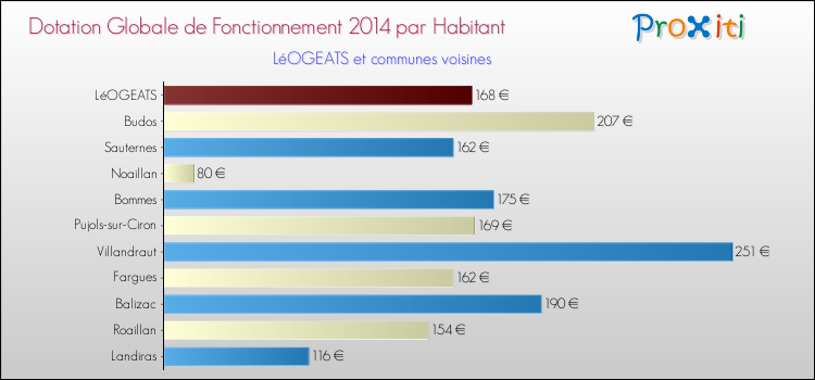 Comparaison des des dotations globales de fonctionnement DGF par habitant pour LéOGEATS et les communes voisines en 2014.