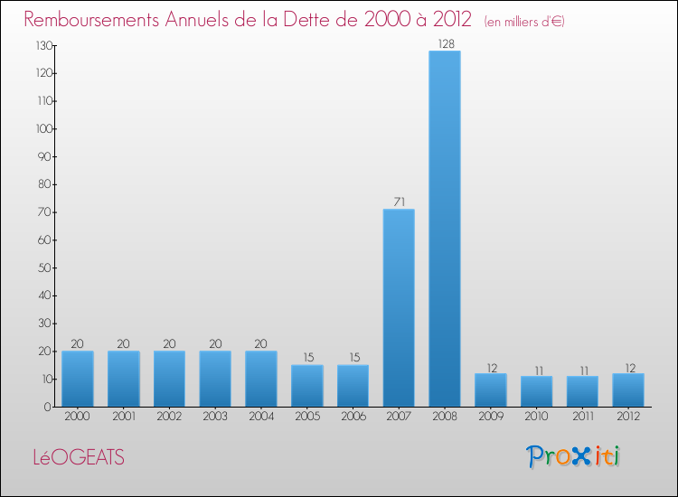 Evolution de l'annuité de la dette pour la commune de LéOGEATS de 2000 à 2012 Annuités de la dette pour LéOGEATS de 2000 à 2012