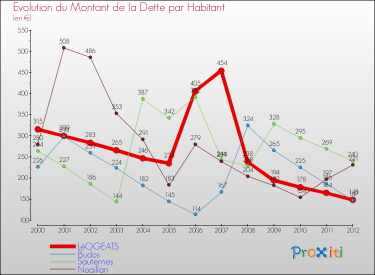 Evolution de la dette par habitant pour la commune de LéOGEATS et les communes proches de 2000 à 2012 Comparaison de la dette par habitant pour LéOGEATS et les communes voisines de 2000 à 2012