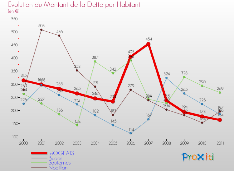 Evolution de la dette par habitant pour la commune de LéOGEATS et les communes proches Comparaison de la dette par habitant pour LéOGEATS et les communes voisines