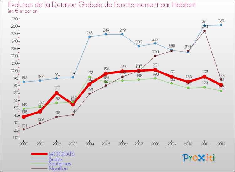 Evolution et montant de la dotation globale de fonctionnement par Habitant pour LéOGEATS et les communes proches Comparaison des dotations globales de fonctionnement par habitant pour LéOGEATS et les communes voisines