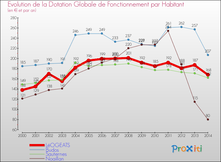Comparaison des dotations globales de fonctionnement par habitant pour LéOGEATS et les communes voisines de 2000 à 2014.
