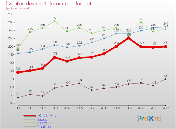 Evolution et montant des impôts locaux par Habitant pour LéOGEATS et les communes proches Comparaison des impôts locaux par habitant pour LéOGEATS et les communes voisines