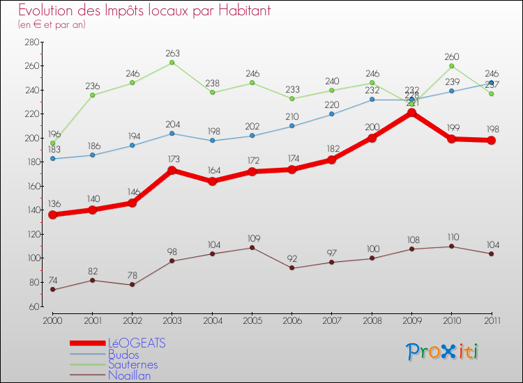 Evolution et montant des impôts locaux par Habitant pour LéOGEATS et les communes proches Comparaison des impôts locaux par habitant pour LéOGEATS et les communes voisines