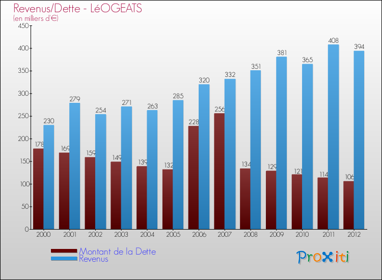 Evolution comparée de la dette et des revenus pour la commune de LéOGEATS de 2000 à 2012 Comparaison de la dette et des revenus pour LéOGEATS de 2000 à 2012