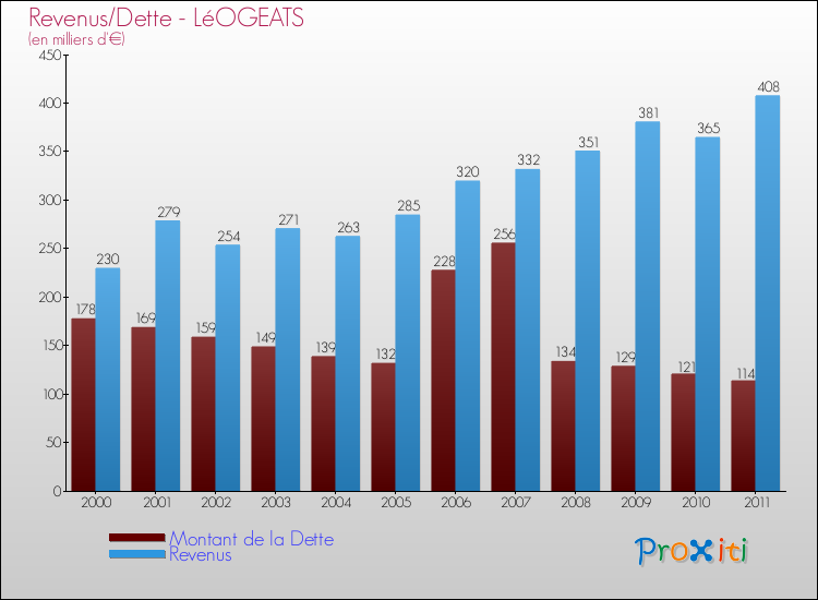 Evolution comparée de la dette et des revenus pour la commune de LéOGEATS de 2000 à 2011 Comparaison de la dette et des revenus pour LéOGEATS de 2000 à 2011
